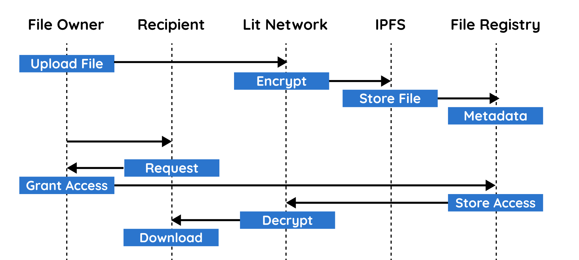 Sequence Digram for Upload and Download